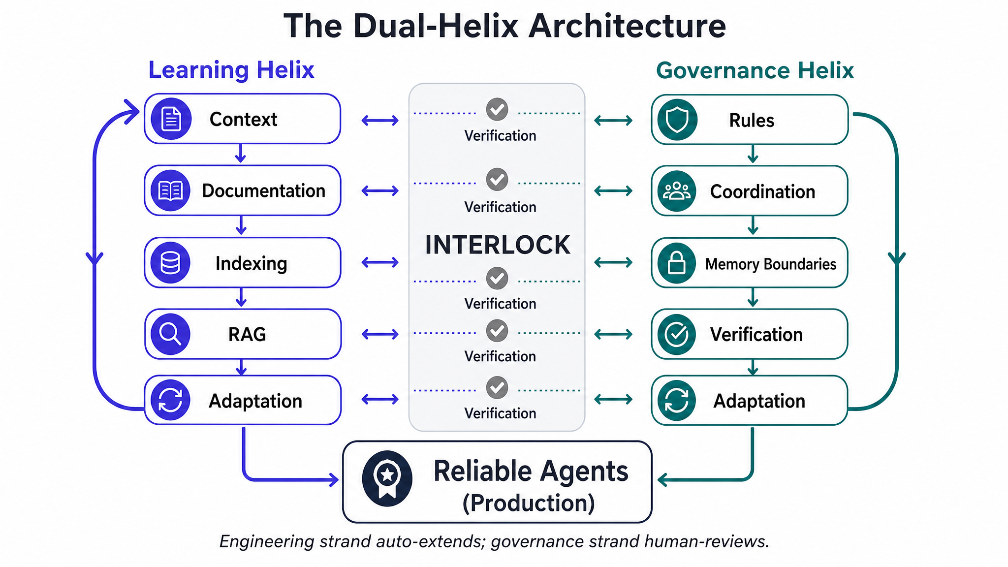 Dual-helix architecture: Learning helix and Governance helix interlock to produce reliable agents