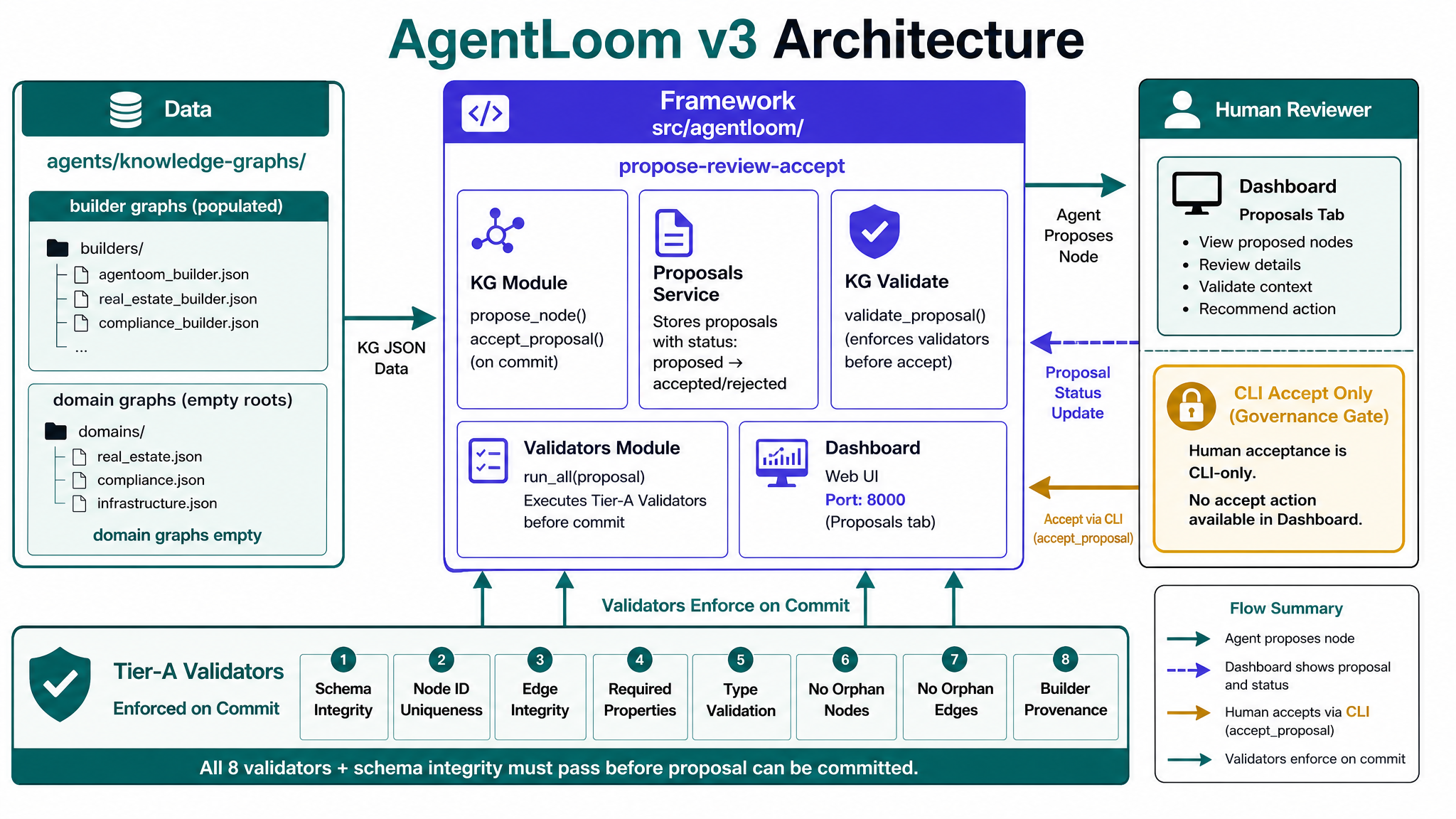 AgentLoom v3 architecture: knowledge graphs, framework services, human reviewer, Tier-A validators