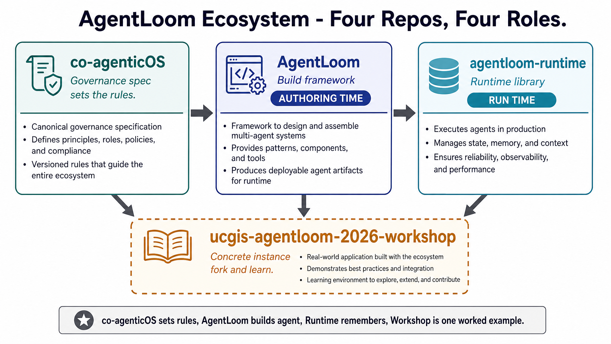 AgentLoom ecosystem: co-agenticOS sets rules, AgentLoom is authoring-time framework, agentloom-runtime is run time, workshop repo is a concrete instance