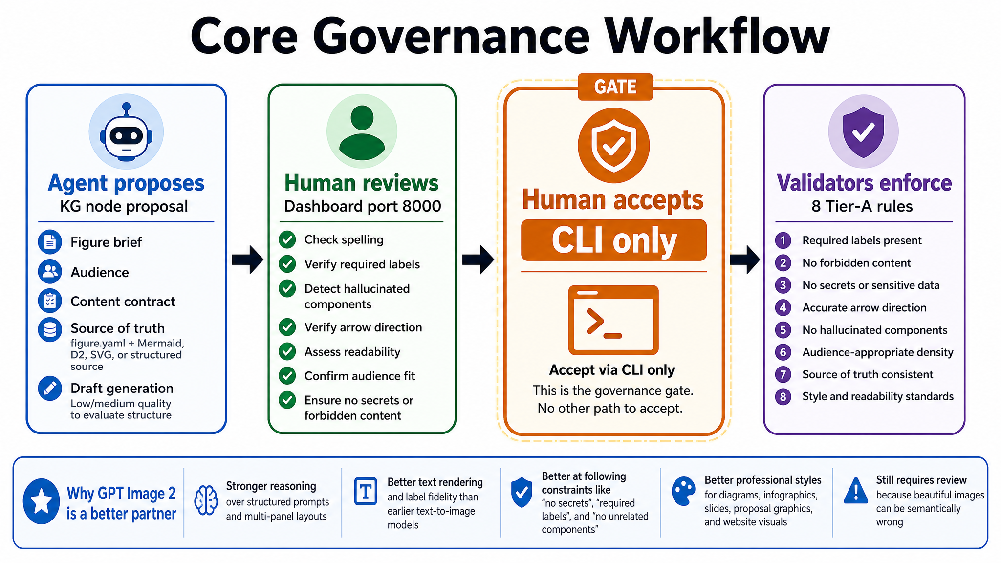Governance flow: agent proposes, human reviews on dashboard, human accepts via CLI, validators enforce